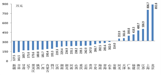 家庭总收入从低到高排序,总收入最高20%家庭所拥有的总资产占