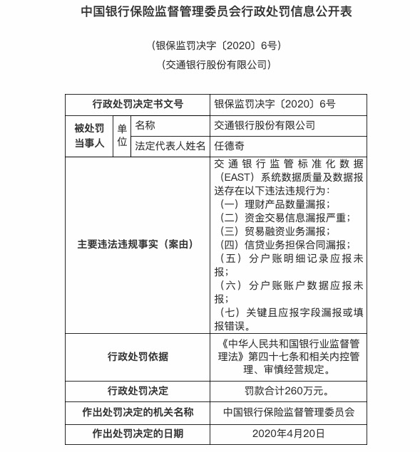 因资金交易信息漏报严重等多项违规交通银行被罚260万