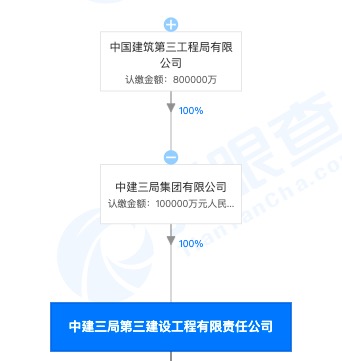 中建三局集团旗下第三建设工程公司接连遭罚:因施工现场存在积尘,积泥