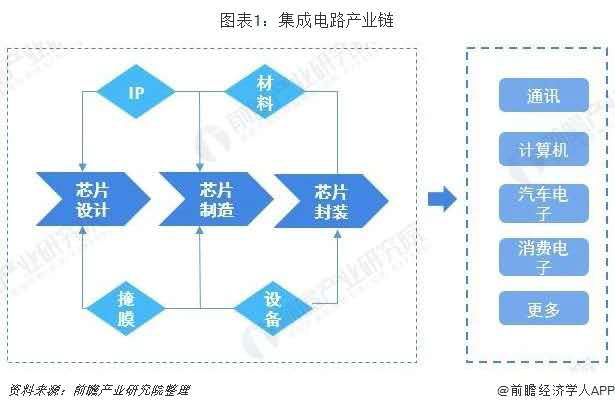 集成电路中长期布局避险策略浅析