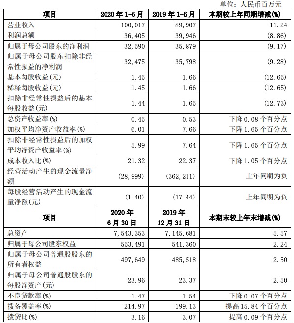 兴业银行上半年营收首破千亿元净利润同比减少917