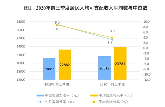 其中,城镇居民人均可支配收入中位数30015元,增长2.