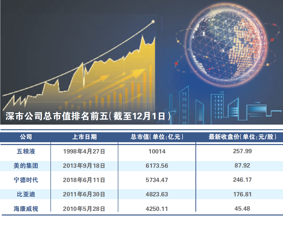 深交所30周年:2323股总市值近34万亿