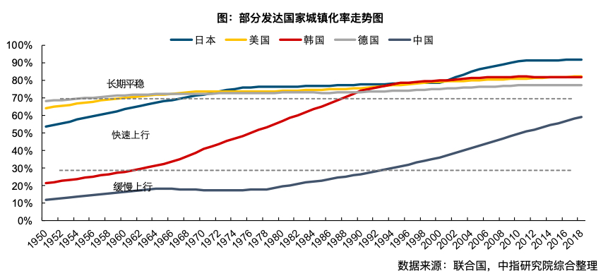 机构671412亿人城镇化率6389房地产市场空间仍在