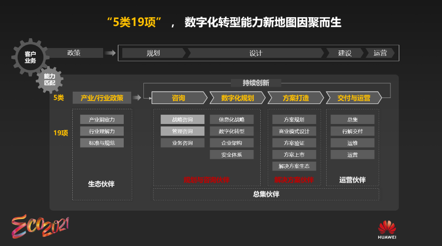 华为重磅发布5类19项数字化转型能力新地图