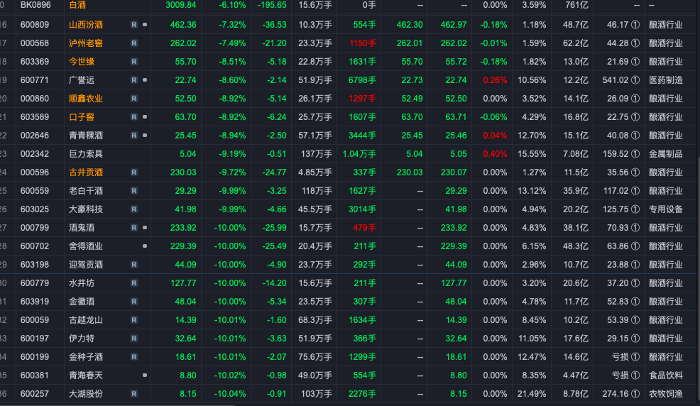 收评:白酒概念集体暴跌,酒鬼酒,水井坊等12只个股跌停