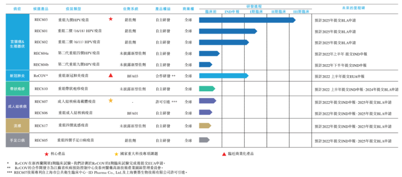 瑞科生物凭借九价hpv疫苗冲击港交所,君联,红杉等都是