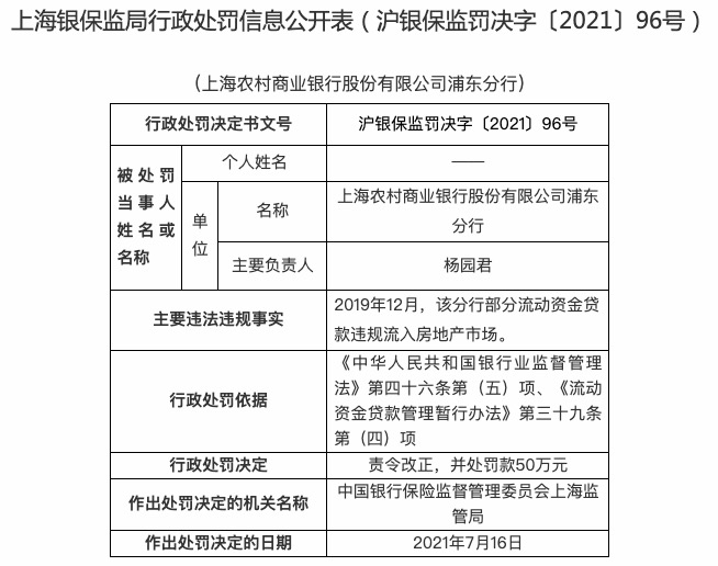 贷款违规流入房地产,上海农商银行浦东分行被罚50万