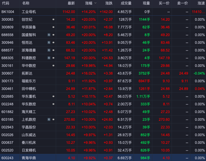 收评:工业母机概念掀涨停潮 华东数控等超15只个股涨停