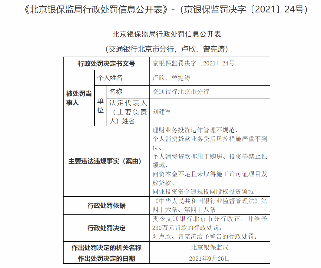 涉个人消费贷挪用于购房投资等5项违规交通银行北京市分行被罚230万