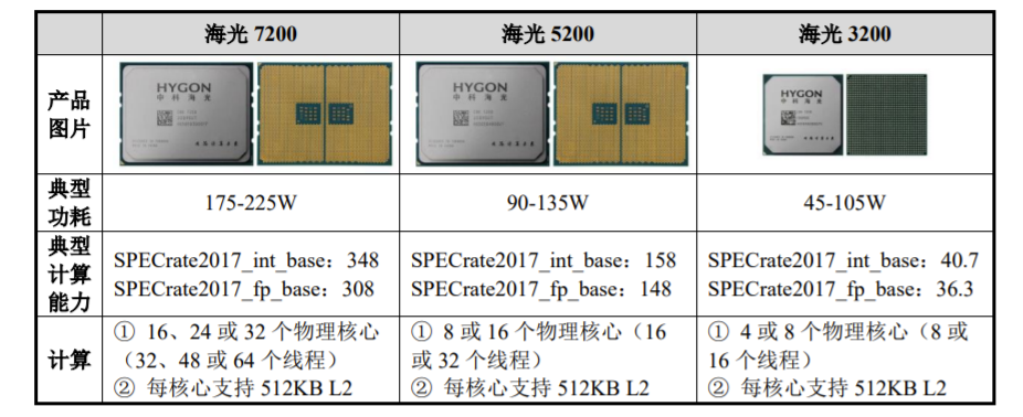 cpu厂商海光信息闯关科创板:三年半亏损近5亿 曾因设立合资企业未依法