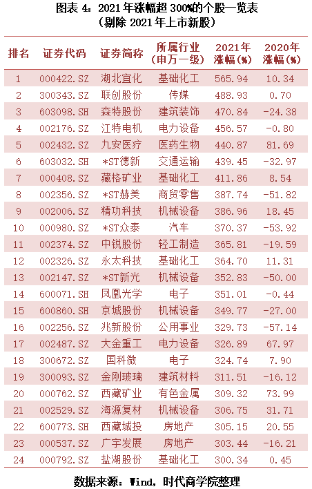 06%;年跌幅前五的行业分别是家用电器,非银金融,房地产,社会服务,食品