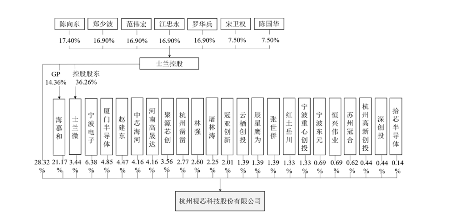 股权结构上,实际控制人为陈向东,郑少波,范伟宏,江忠永,罗华兵,宋卫权