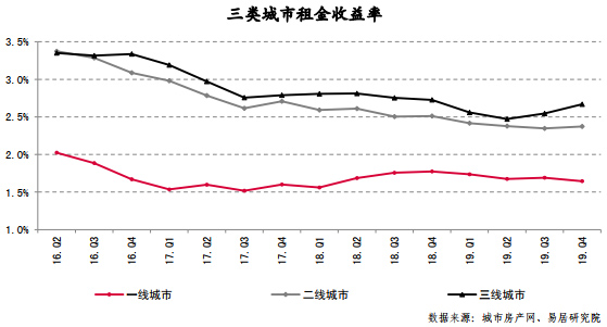 50城住宅租金收益率2.4% 锦州最高达3.9%