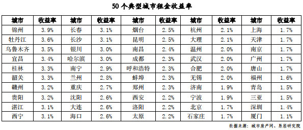 50城住宅租金收益率2.4% 锦州最高达3.9%