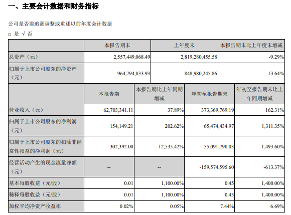 荣丰控股第三季净利15.4万 还不半个车位