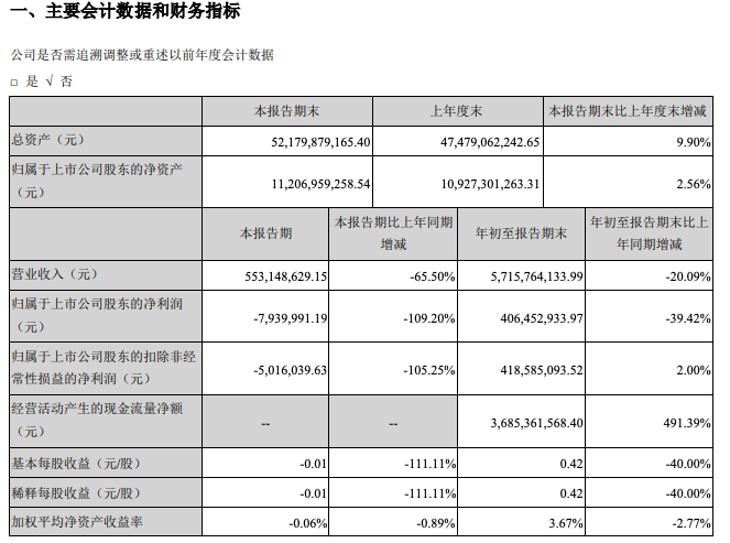 福星股份：三季度营收同比降65.5% 净利降109.2%