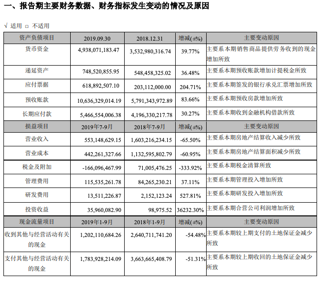 福星股份：三季度营收同比降65.5% 净利降109.2%