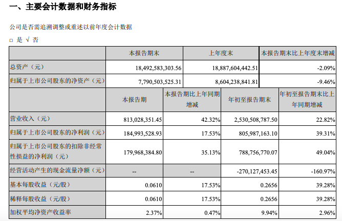 苏宁环球第三季净利同比增18%至1.84亿 或结束前两年颓势