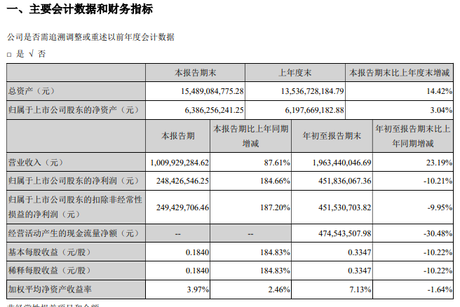 深振业Ａ：前3季净利润同比下降10.21%至4.52亿