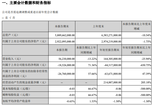 阳光股份：前三季净利为-4432万 同比减少650.8%