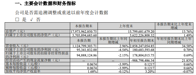 中国武夷：前三季度净利润1.81亿 同比增长0.70%