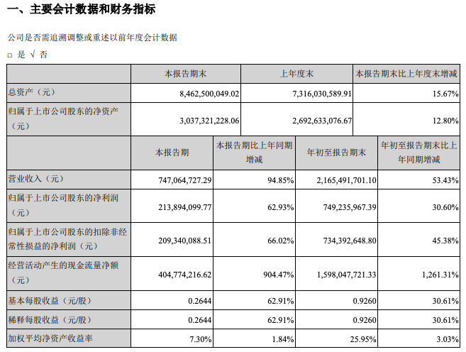世荣兆业：前3季营收同比增53% 净利同比增31%至7.5亿