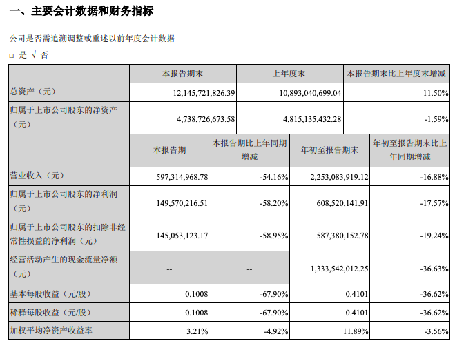 华联控股：前三季营收降17% 净利同比减少18%至6.1亿