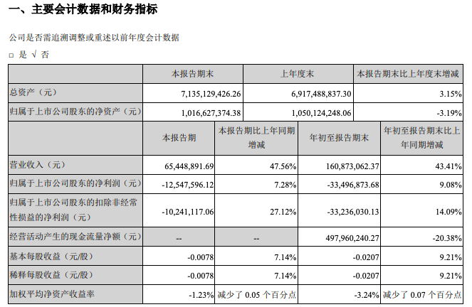 津滨发展：前3季净利润亏3350万 较上年同期增9.1%