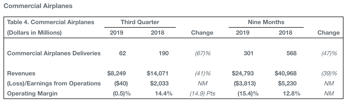 æ³¢é³ä¸å£åº¦è¥æ¶é21% 737飿ºäº¤ä»éä¸é96.38%