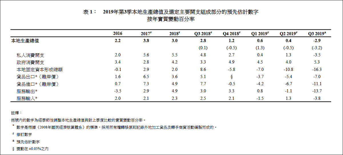 香港第三季预估GDP较去年同期跌2.9% 10年来首跌