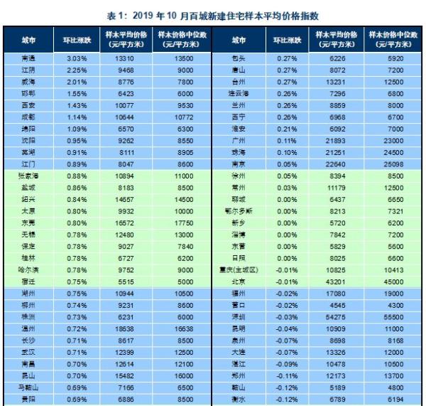 10月百城房价62城环比上涨 北京新房同比涨2.16%