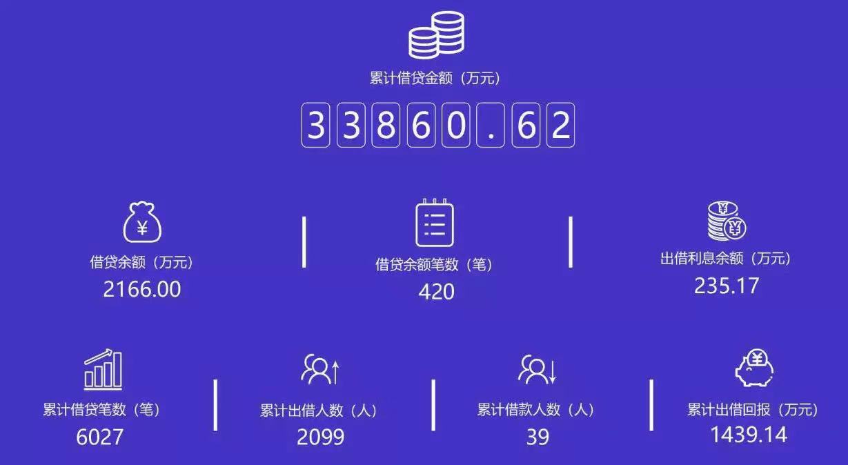 首成资本成被执行人 关联首成网贷8月借贷余额2166万
