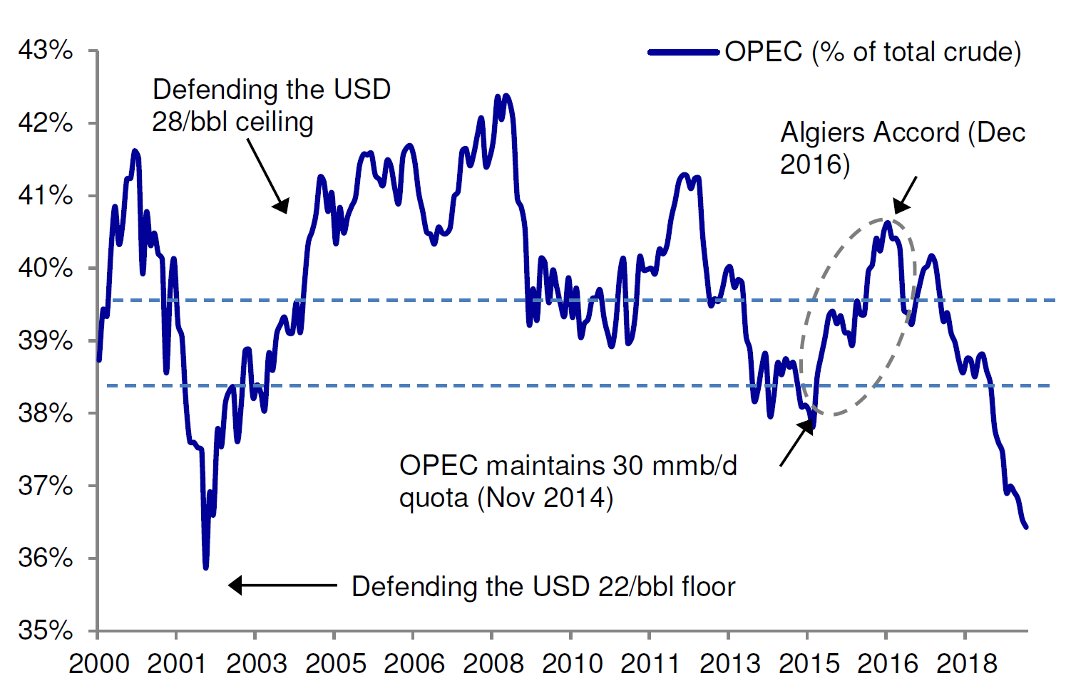 指望OPEC减产拉升油价？原油多头恐需做好“最坏打算”
