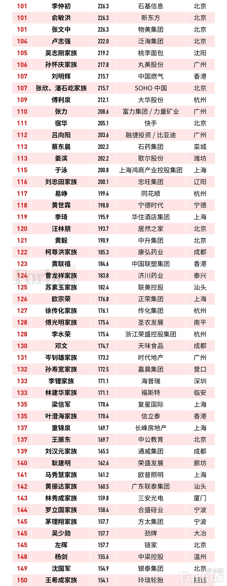 王健林财富缩水682亿元，从福布斯富豪榜第4跌至第14