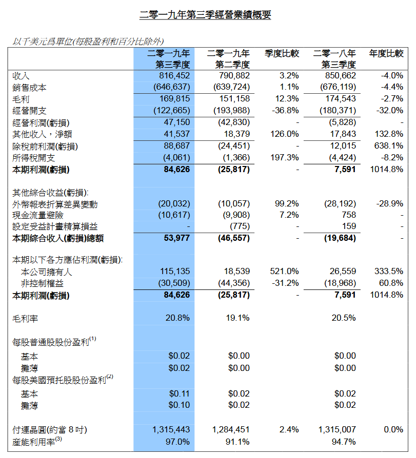 中芯国际三季度净利润1.15亿美元 同比暴涨1014.8%