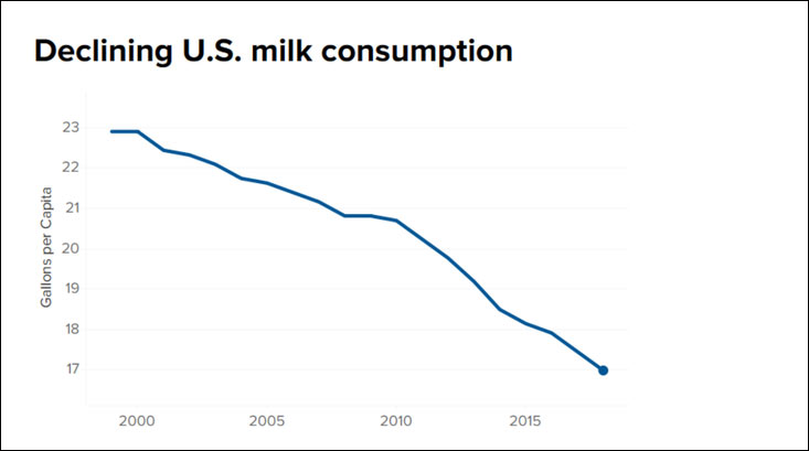 美国最大乳业公司迪恩食品申请破产 市值年内跌去80%