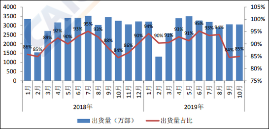 中国信息与通讯研究院：10月国内手机市场出货量同比降6.7％