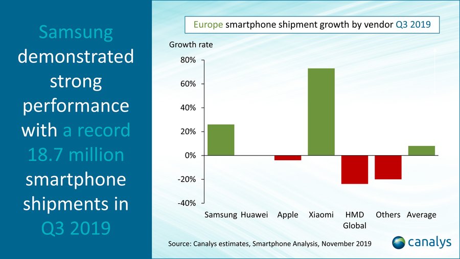 欧洲三季度手机销量：华为回暖，小米暴增73%