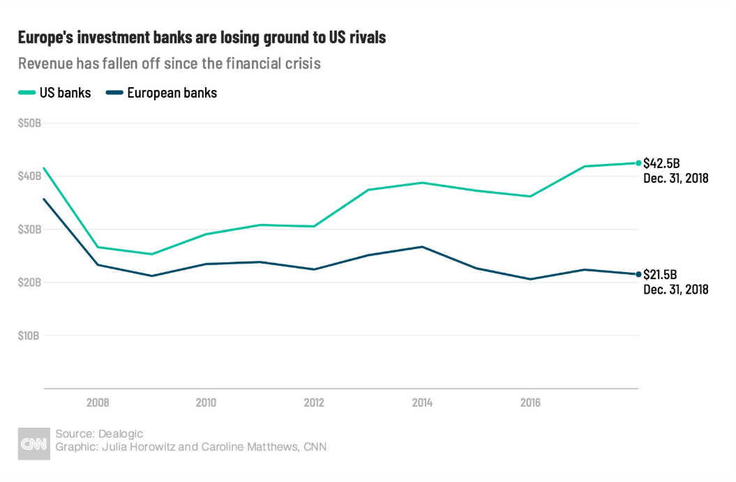 过去3年，欧洲四大银行已从华尔街撤资2800亿美元