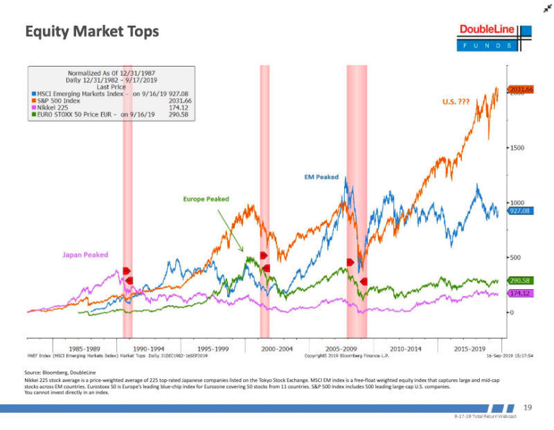 “新债王”冈拉克：美股处类似90年代日股崩盘前水平