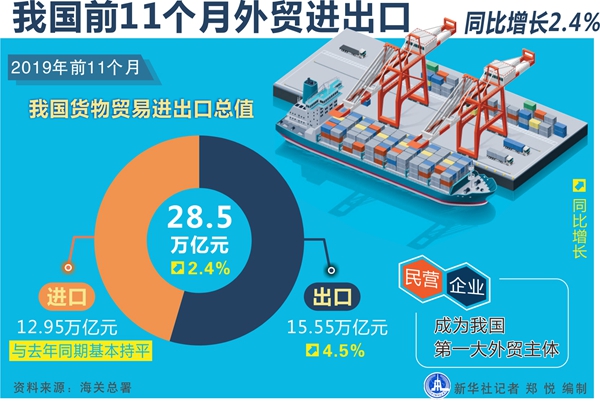 海关总署：我国前11个月外贸进出口同比增长2.4%
