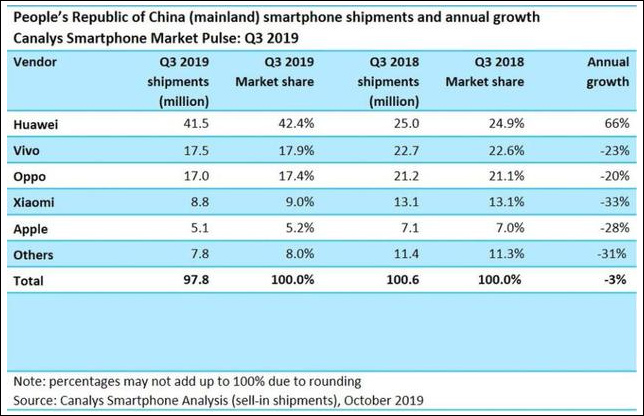 5G竞争力不敌其他手机 苹果11月在华出货量大降35%