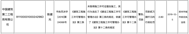 A股中国建筑郑州两子公司因存在违法事实同时被罚