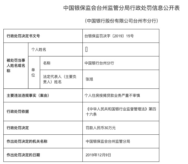 中国银行台州分行个人房贷严重不审慎 被罚款30万元