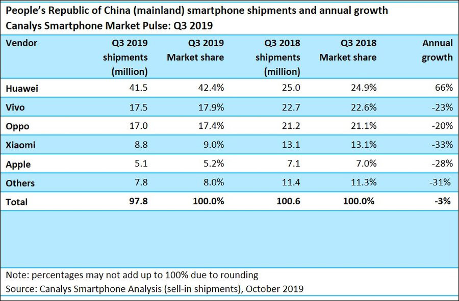 华为透露手机出货超苹果 iPhone上季度独占全球66%利润