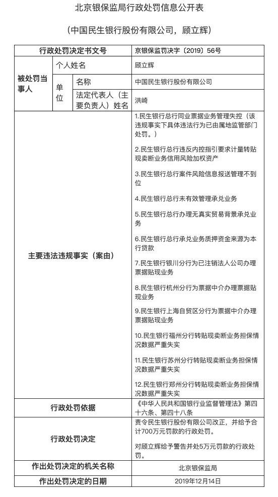 民生银行存十余项违规 北京银保监局开出700万元罚单