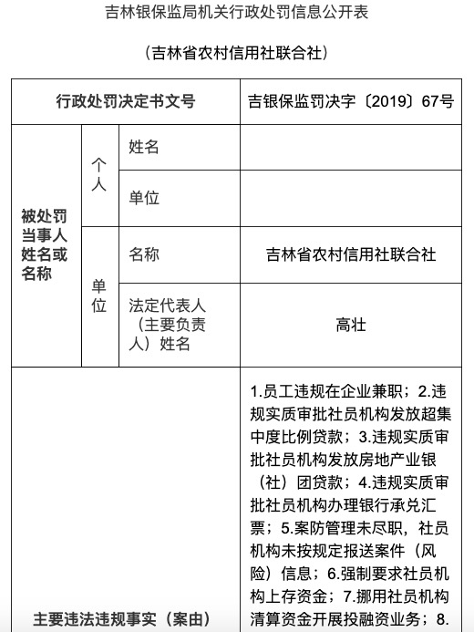 吉林省农村信用社联合社存14项违规 被罚款440万元