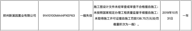 北京信托郑州涉地产子公司被列入失信企业名单 被罚款138万