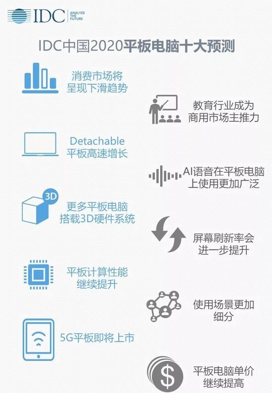IDC发布中国2020平板电脑十大预测：5G平板将会上市